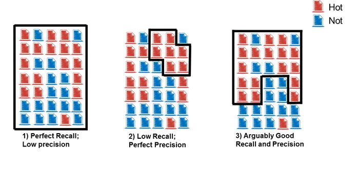 Technology-assisted review image