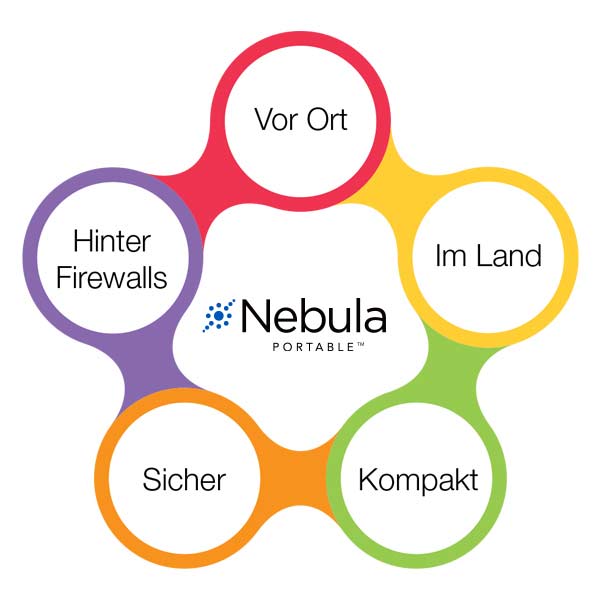 Nebula Portable Diagramm für Deutschland. Nebula Portable Diagramm für Deutschland.