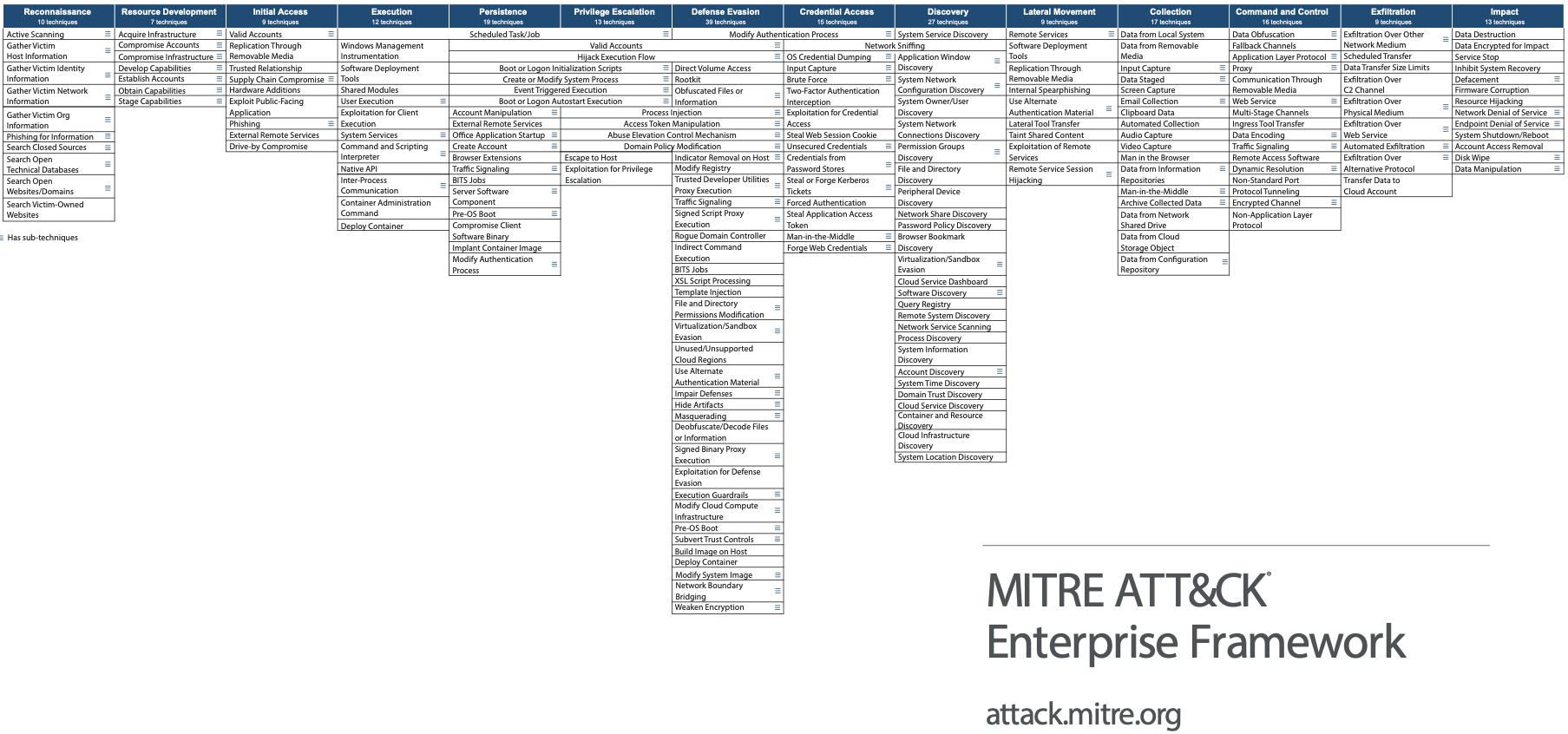 Mitre Attack Enterprise Framework