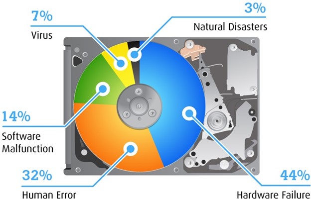 Damaged Hard Drive Statistics